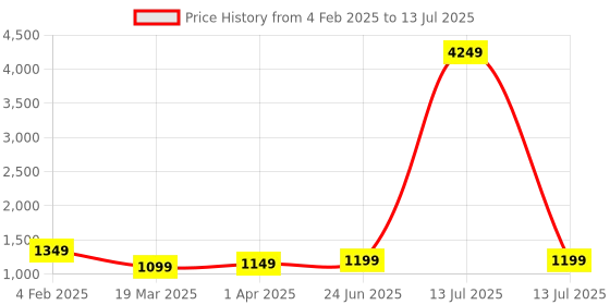 myntra.com CATCHY FOREVER Embellished Mirror Work Net Saree catchy forever Price History Graph from 4 Feb 2025 to 13 Jul 2025