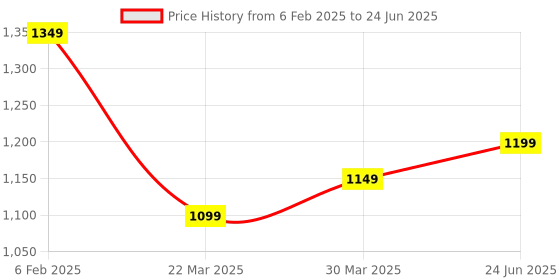myntra.com CATCHY FOREVER Embellished Mirror Work Net Saree catchy forever Price History Graph from 6 Feb 2025 to 24 Jun 2025