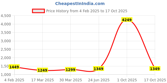 myntra.com CATCHY FOREVER Embellished Mirror Work Poly Georgette Saree catchy forever Price History Graph from 4 Feb 2025 to 17 Oct 2025