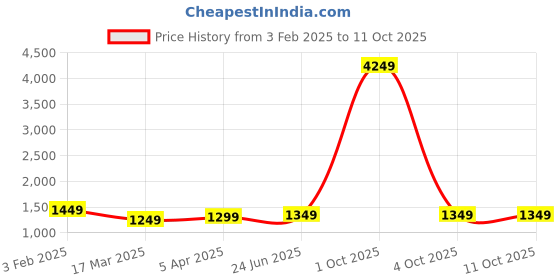 myntra.com CATCHY FOREVER Embellished Mirror Work Saree catchy forever Price History Graph from 3 Feb 2025 to 11 Oct 2025