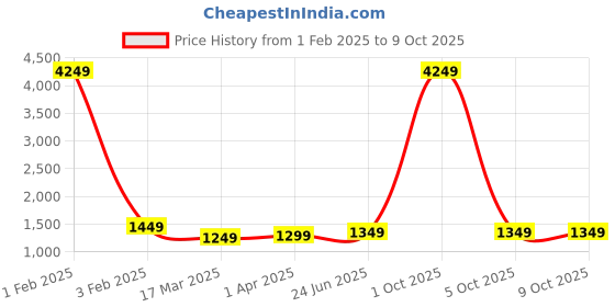 myntra.com CATCHY FOREVER Embellished Mirror WorkSaree catchy forever Price History Graph from 1 Feb 2025 to 9 Oct 2025