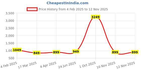 myntra.com CATCHY FOREVER Embellished Mukaish Pure Georgette Designer Saree catchy forever Price History Graph from 4 Feb 2025 to 12 Nov 2025
