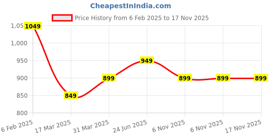 myntra.com CATCHY FOREVER Embellished Mukaish Pure Georgette Saree catchy forever Price History Graph from 6 Feb 2025 to 17 Nov 2025