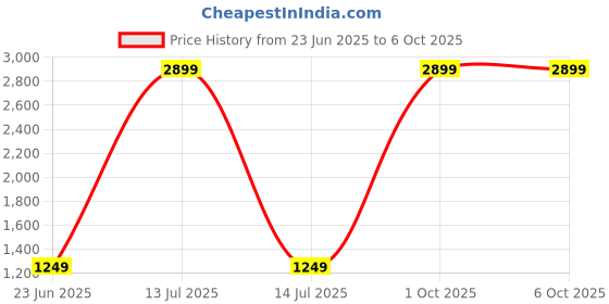 myntra.com CATCHY FOREVER Embellished Saree catchy forever Price History Graph from 23 Jun 2025 to 5 Oct 2025