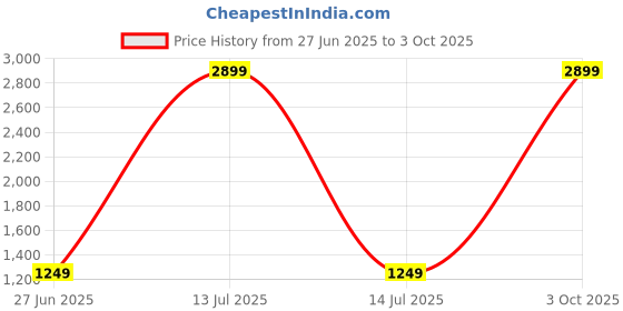 myntra.com CATCHY FOREVER Embellished Silk Blend Designer Saree catchy forever Price History Graph from 27 Jun 2025 to 3 Oct 2025