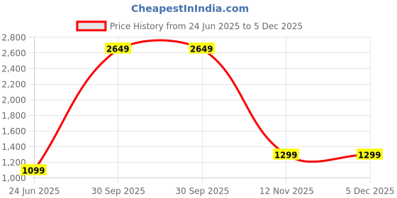 myntra.com CATCHY FOREVER Embroidered Saree catchy forever Price History Graph from 24 Jun 2025 to 5 Dec 2025