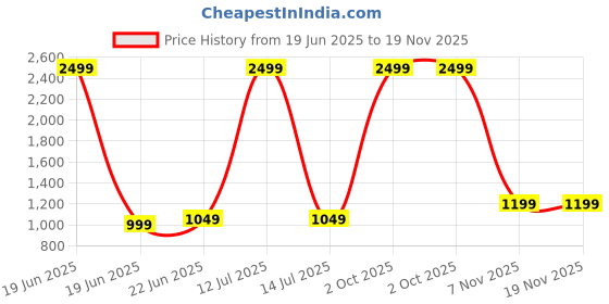 myntra.com CATCHY FOREVER Floral Printed Saree catchy forever Price History Graph from 19 Jun 2025 to 19 Nov 2025