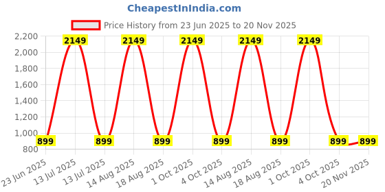 myntra.com CATCHY FOREVER Floral Printed Saree With Unstitched Blouse Piece catchy forever Price History Graph from 23 Jun 2025 to 19 Nov 2025