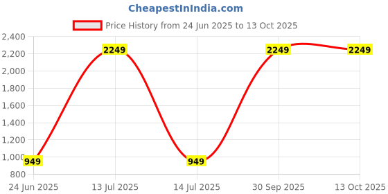 myntra.com CATCHY FOREVER Floral Printed Saree With Unstitched Blouse Piece catchy forever Price History Graph from 24 Jun 2025 to 13 Oct 2025