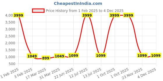 myntra.com CATCHY FOREVER Floral Saree catchy forever Price History Graph from 1 Feb 2025 to 4 Dec 2025