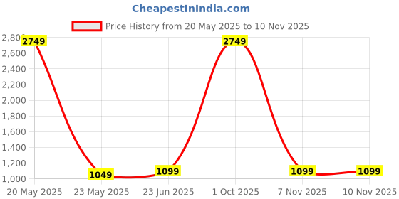 myntra.com CATCHY FOREVER Floral Saree With Blouse Piece catchy forever Price History Graph from 20 May 2025 to 8 Nov 2025