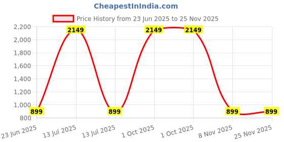 myntra.com CATCHY FOREVER Floral Zari Silk Blend Designer Saree catchy forever Price History Graph from 23 Jun 2025 to 24 Nov 2025