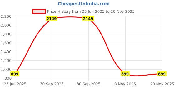 myntra.com CATCHY FOREVER Floral Zari Silk Blend Designer Saree catchy forever Price History Graph from 23 Jun 2025 to 20 Nov 2025