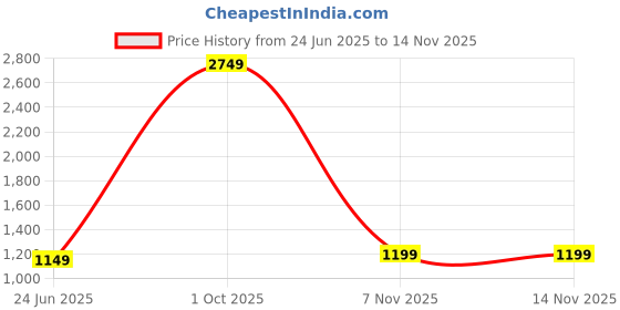 myntra.com CATCHY FOREVER Ombre Dyed Pure Georgette Saree catchy forever Price History Graph from 24 Jun 2025 to 13 Nov 2025