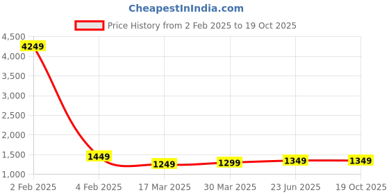 myntra.com CATCHY FOREVER Ombre Ruffles Dyed Saree with Solid Border catchy forever Price History Graph from 2 Feb 2025 to 19 Oct 2025