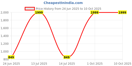 myntra.com CATCHY FOREVER Poly Chiffon Designer Saree catchy forever Price History Graph from 24 Jun 2025 to 9 Oct 2025