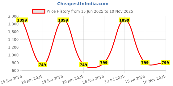 myntra.com CATCHY FOREVER Silk Blend Designer Banarasi Saree catchy forever Price History Graph from 15 Jun 2025 to 10 Nov 2025