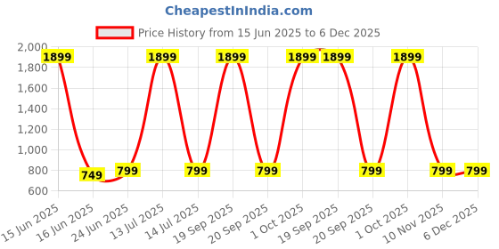 myntra.com CATCHY FOREVER Silk Blend Designer Banarasi Saree catchy forever Price History Graph from 15 Jun 2025 to 6 Dec 2025