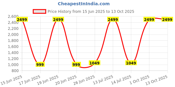 myntra.com CATCHY FOREVER Silk Blend Designer Saree catchy forever Price History Graph from 15 Jun 2025 to 12 Oct 2025