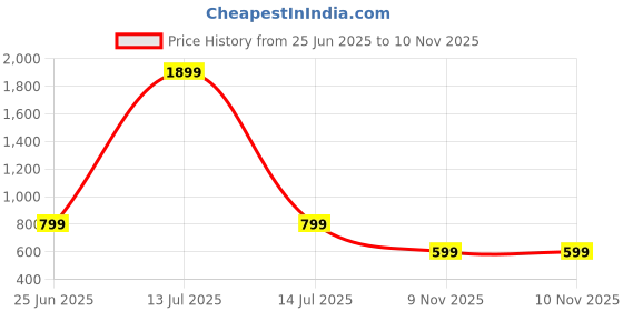 myntra.com CATCHY FOREVER Solid Pure Georgette Saree catchy forever Price History Graph from 25 Jun 2025 to 10 Nov 2025