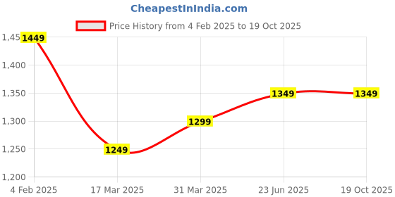 myntra.com CATCHY FOREVER Striped Mirror Work Embellished Saree catchy forever Price History Graph from 4 Feb 2025 to 19 Oct 2025