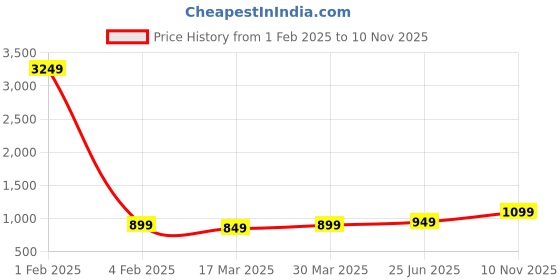 myntra.com CATCHY FOREVER Striped Poly Georgette Saree catchy forever Price History Graph from 1 Feb 2025 to 10 Nov 2025