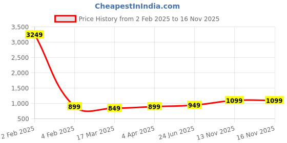 myntra.com CATCHY FOREVER Striped Poly Georgette Saree catchy forever Price History Graph from 2 Feb 2025 to 15 Nov 2025