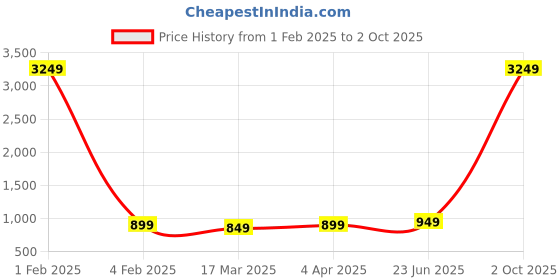myntra.com CATCHY FOREVER Striped Poly Georgette Saree catchy forever Price History Graph from 1 Feb 2025 to 2 Oct 2025