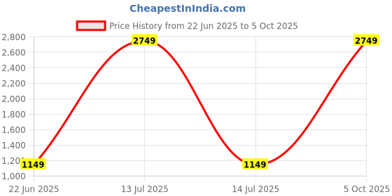 myntra.com CATCHY FOREVER Striped Printed Saree With Foil Work catchy forever Price History Graph from 22 Jun 2025 to 5 Oct 2025