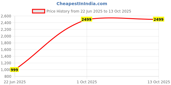 myntra.com CATCHY FOREVER Striped Silk Blend Saree catchy forever Price History Graph from 22 Jun 2025 to 12 Oct 2025