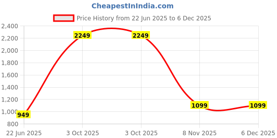 myntra.com CATCHY FOREVER Woven Design Banarasi Saree catchy forever Price History Graph from 22 Jun 2025 to 5 Dec 2025
