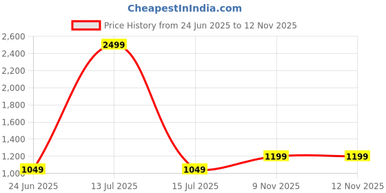 myntra.com CATCHY FOREVER Zari Designer Saree catchy forever Price History Graph from 24 Jun 2025 to 12 Nov 2025
