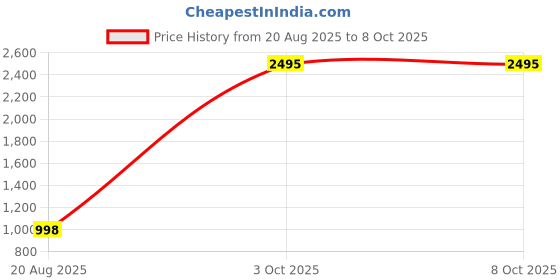 myntra.com CATCHY PU Structured Sling Bag catchy Price History Graph from 20 Aug 2025 to 8 Oct 2025