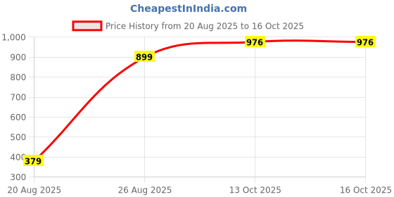 myntra.com CATCHY Solid Structured Sling Bag catchy Price History Graph from 20 Aug 2025 to 16 Oct 2025