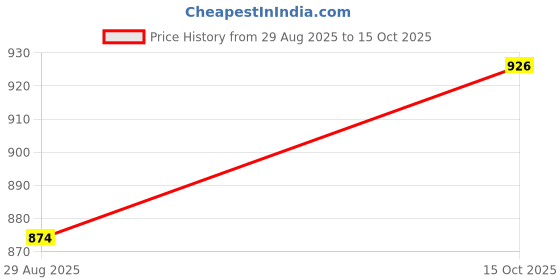 myntra.com CATCHY Structured Sling Bag catchy Price History Graph from 29 Aug 2025 to 15 Oct 2025