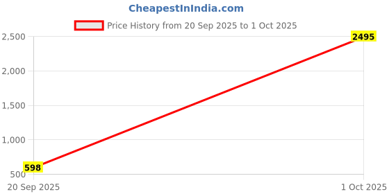 myntra.com CATCHY Textured Structured Sling Bag catchy Price History Graph from 20 Sep 2025 to 1 Oct 2025