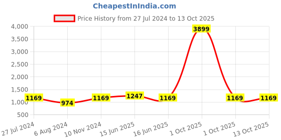 myntra.com CATCHY Women Cream-Coloured & Black Embroidered Kurta with Trousers & Dupatta catchy Price History Graph from 27 Jul 2024 to 13 Oct 2025