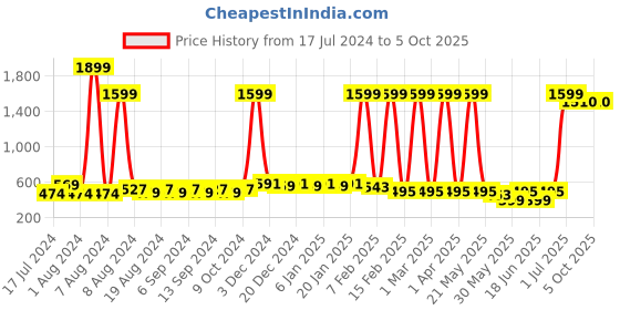 myntra.com CATCUB Boys Grey Printed Sweatshirt catcub Price History Graph from 17 Jul 2024 to 4 Oct 2025