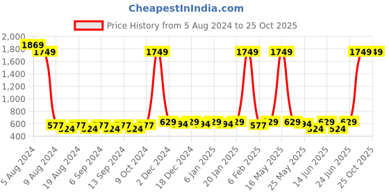 myntra.com CATCUB Boys Pack Of 2 Printed Cotton T-shirt catcub Price History Graph from 5 Aug 2024 to 24 Oct 2025