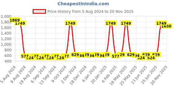 myntra.com CATCUB Boys Pack Of 2 Printed Pure Cotton T-shirts catcub Price History Graph from 5 Aug 2024 to 20 Nov 2025