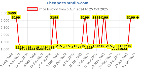 myntra.com CATCUB Boys Pack Of 4 Printed Cotton T-shirt catcub Price History Graph from 5 Aug 2024 to 25 Oct 2025