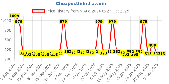 myntra.com CATCUB Boys Striped Pure Cotton T-shirt catcub Price History Graph from 5 Aug 2024 to 24 Oct 2025