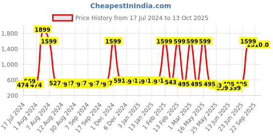myntra.com CATCUB Boys Yellow Printed Sweatshirt catcub Price History Graph from 17 Jul 2024 to 12 Oct 2025