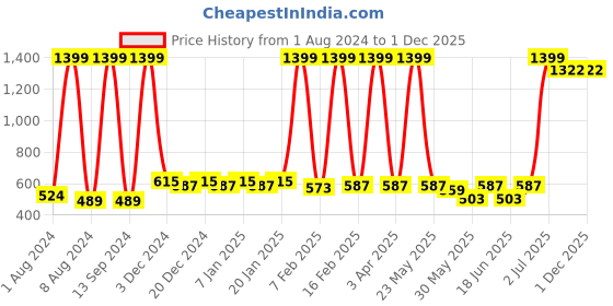 myntra.com CATCUB Girls Beige & Red Printed Basic Jumpsuit catcub Price History Graph from 1 Aug 2024 to 30 Nov 2025