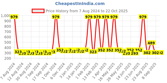 myntra.com CATCUB Girls Graphic Printed Cotton T-shirt catcub Price History Graph from 7 Aug 2024 to 22 Oct 2025