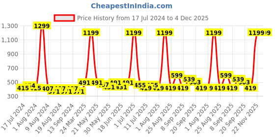 myntra.com CATCUB Girls Pink & Green Printed Top with Shorts catcub Price History Graph from 17 Jul 2024 to 4 Dec 2025