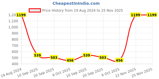 myntra.com CATCUB Girls Printed Top with Shorts catcub Price History Graph from 19 Aug 2024 to 24 Nov 2025