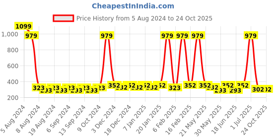 myntra.com CATCUB Girls Tyography Printed Round Neck Cotton T-shirt catcub Price History Graph from 5 Aug 2024 to 24 Oct 2025