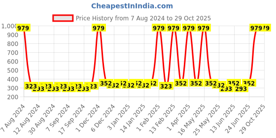 myntra.com CATCUB Girls Typography Printed Cotton T-shirt catcub Price History Graph from 7 Aug 2024 to 28 Oct 2025