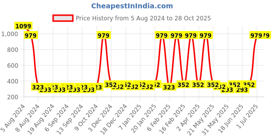 myntra.com CATCUB Girls Typography Printed Pure Cotton T-shirt catcub Price History Graph from 5 Aug 2024 to 28 Oct 2025